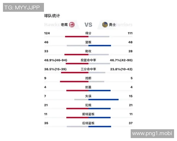 三分球得分占比榜：勇士42.4%联盟第1 绿军40.1%第2 黄蜂40%第3